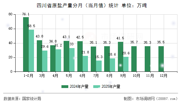四川省原盐产量分月（当月值）统计