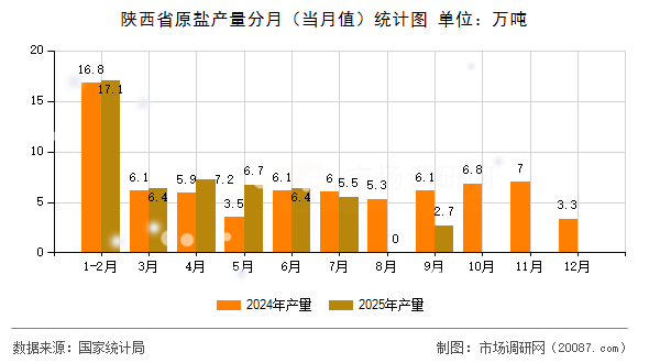 陕西省原盐产量分月(当月值)统计图 陕西省原盐产量分月(当月值)统计图
