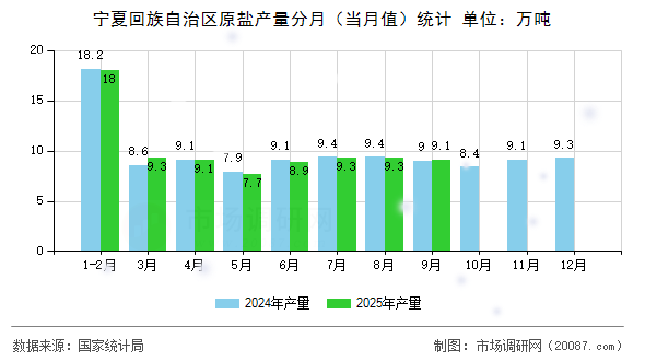 宁夏回族自治区原盐产量分月（当月值）统计