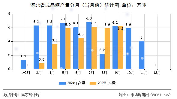 河北省成品糖产量分月（当月值）统计图