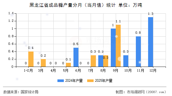 黑龙江省成品糖产量分月（当月值）统计