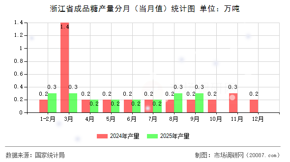 浙江省成品糖产量分月（当月值）统计图