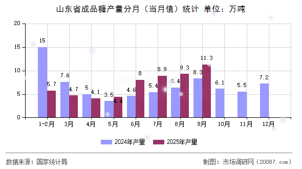 山东省成品糖产量分月（当月值）统计