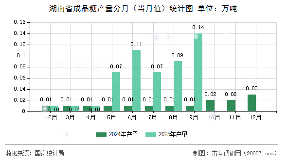 湖南省成品糖产量分月（当月值）统计图