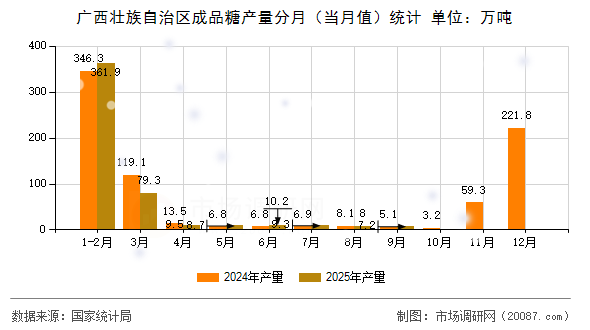 广西壮族自治区成品糖产量分月(当月值)统计 广西壮族自治区成品糖产量分月(当月值)统计