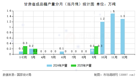 甘肃省成品糖产量分月（当月值）统计图