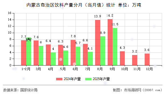内蒙古自治区饮料产量分月(当月值)统计 内蒙古自治区饮料产量分月(当月值)统计