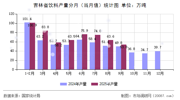 吉林省饮料产量分月(当月值)统计图 吉林省饮料产量分月(当月值)统计图
