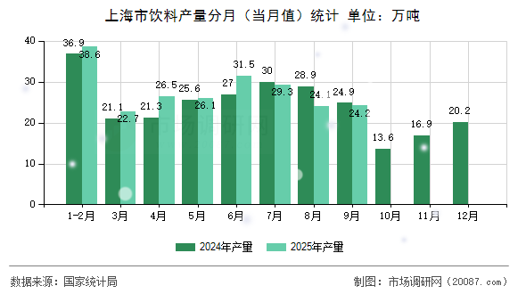 上海市饮料产量分月(当月值)统计 上海市饮料产量分月(当月值)统计