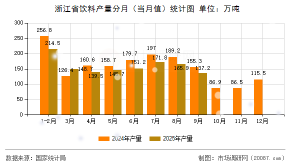 浙江省饮料产量分月(当月值)统计图 浙江省饮料产量分月(当月值)统计图