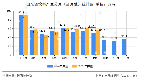 山东省饮料产量分月（当月值）统计图