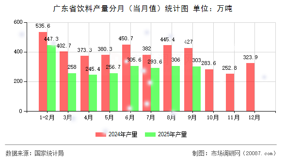 广东省饮料产量分月（当月值）统计图