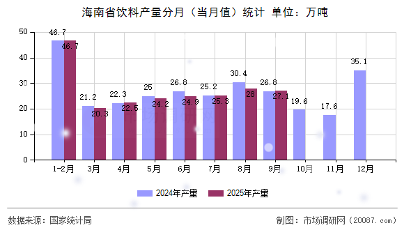 海南省饮料产量分月(当月值)统计 海南省饮料产量分月(当月值)统计