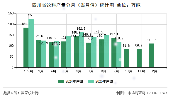 四川省饮料产量分月(当月值)统计图 四川省饮料产量分月(当月值)统计图