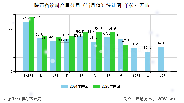 陕西省饮料产量分月(当月值)统计图 陕西省饮料产量分月(当月值)统计图