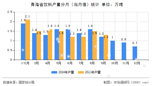 青海省饮料产量分月(当月值)统计 青海省饮料产量分月(当月值)统计