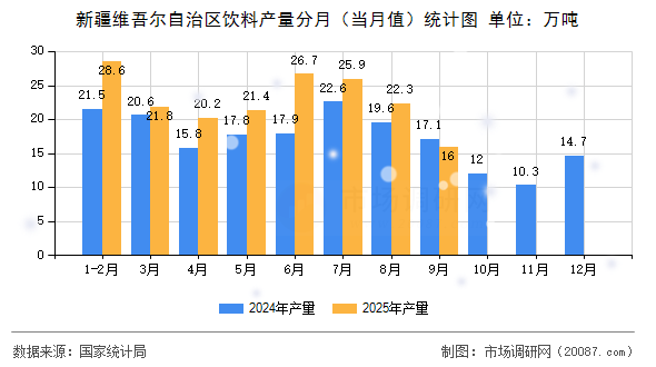 新疆维吾尔自治区饮料产量分月(当月值)统计图 新疆维吾尔自治区饮料产量分月(当月值)统计图