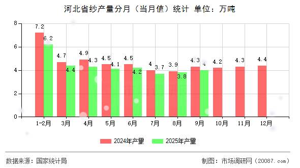 河北省纱产量分月(当月值)统计 河北省纱产量分月(当月值)统计