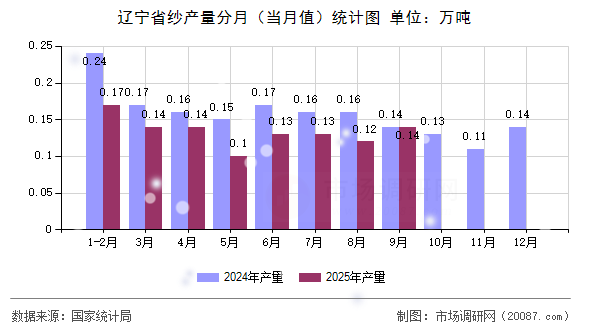 辽宁省纱产量分月(当月值)统计图 辽宁省纱产量分月(当月值)统计图