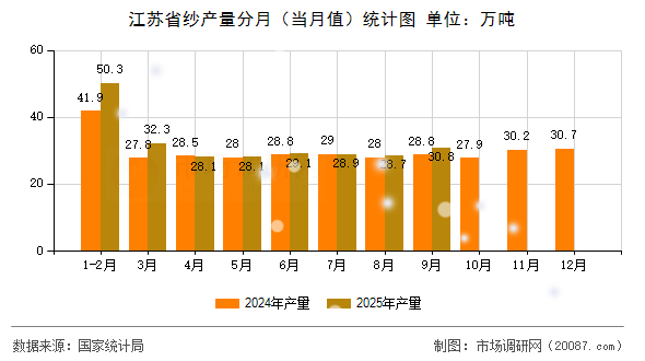 江苏省纱产量分月(当月值)统计图 江苏省纱产量分月(当月值)统计图
