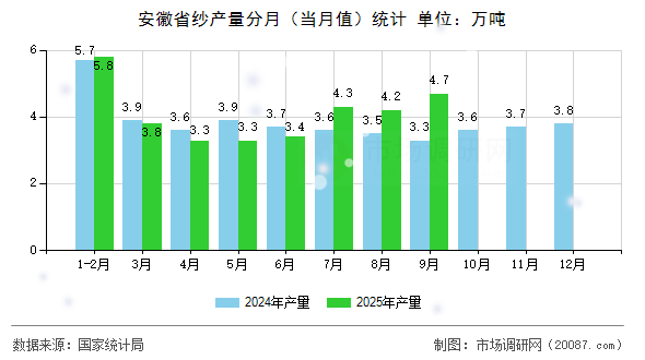 安徽省纱产量分月(当月值)统计 安徽省纱产量分月(当月值)统计