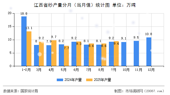 江西省纱产量分月(当月值)统计图 江西省纱产量分月(当月值)统计图