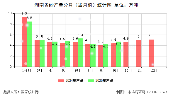 湖南省纱产量分月(当月值)统计图 湖南省纱产量分月(当月值)统计图