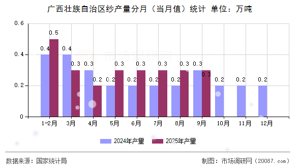 广西壮族自治区纱产量分月（当月值）统计