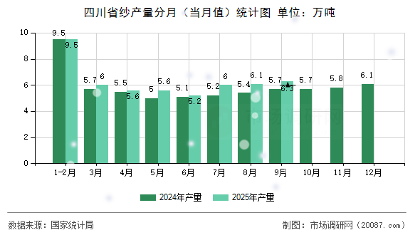 四川省纱产量分月（当月值）统计图