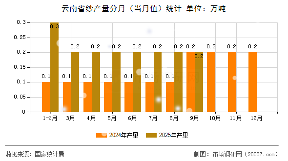 云南省纱产量分月(当月值)统计 云南省纱产量分月(当月值)统计