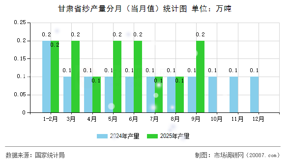 甘肃省纱产量分月(当月值)统计图 甘肃省纱产量分月(当月值)统计图