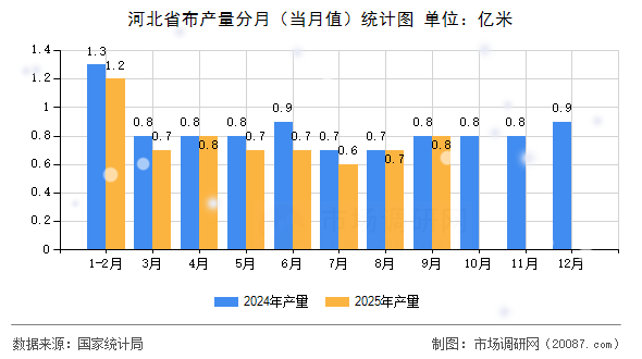 河北省布产量分月(当月值)统计图 河北省布产量分月(当月值)统计图