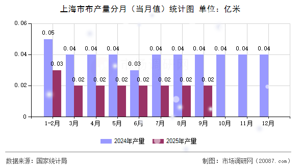 上海市布产量分月（当月值）统计图