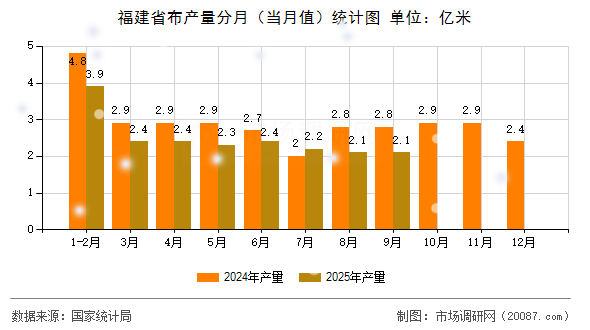 福建省布产量分月(当月值)统计图 福建省布产量分月(当月值)统计图