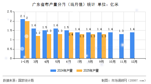 广东省布产量分月(当月值)统计 广东省布产量分月(当月值)统计