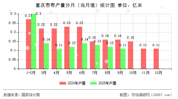 重庆市布产量分月(当月值)统计图 重庆市布产量分月(当月值)统计图