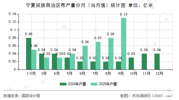 宁夏回族自治区布产量分月(当月值)统计图 宁夏回族自治区布产量分月(当月值)统计图