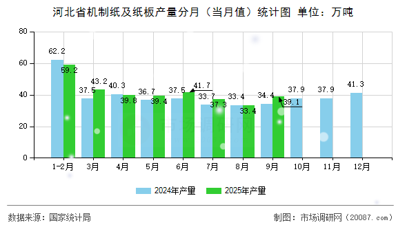 河北省机制纸及纸板产量分月（当月值）统计图