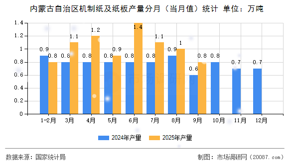 内蒙古自治区机制纸及纸板产量分月(当月值)统计 内蒙古自治区机制纸及纸板产量分月(当月值)统计