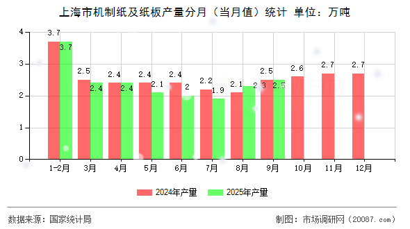 上海市机制纸及纸板产量分月（当月值）统计