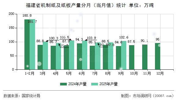 福建省机制纸及纸板产量分月（当月值）统计