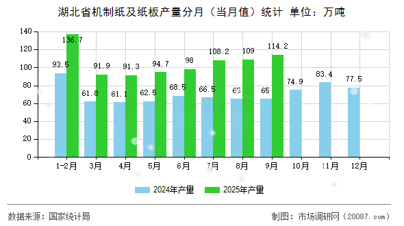 湖北省机制纸及纸板产量分月（当月值）统计