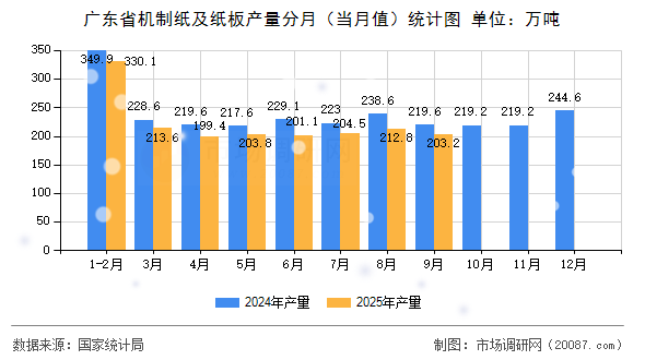 广东省机制纸及纸板产量分月（当月值）统计图