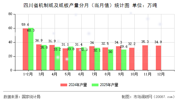 四川省机制纸及纸板产量分月(当月值)统计图 四川省机制纸及纸板产量分月(当月值)统计图