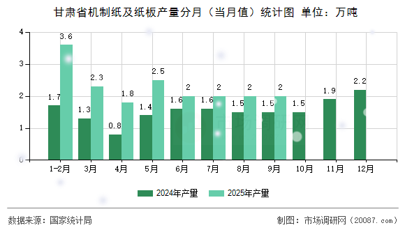 甘肃省机制纸及纸板产量分月(当月值)统计图 甘肃省机制纸及纸板产量分月(当月值)统计图