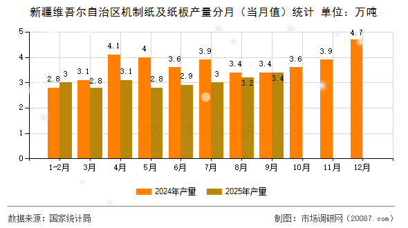 新疆维吾尔自治区机制纸及纸板产量分月（当月值）统计