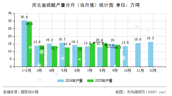 河北省硫酸产量分月(当月值)统计图 河北省硫酸产量分月(当月值)统计图