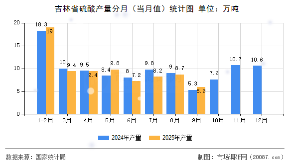 吉林省硫酸产量分月(当月值)统计图 吉林省硫酸产量分月(当月值)统计图