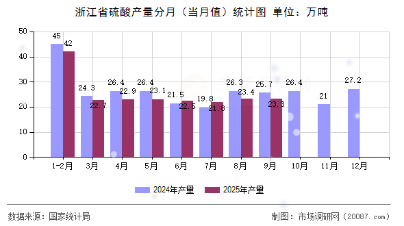 浙江省硫酸产量分月(当月值)统计图 浙江省硫酸产量分月(当月值)统计图