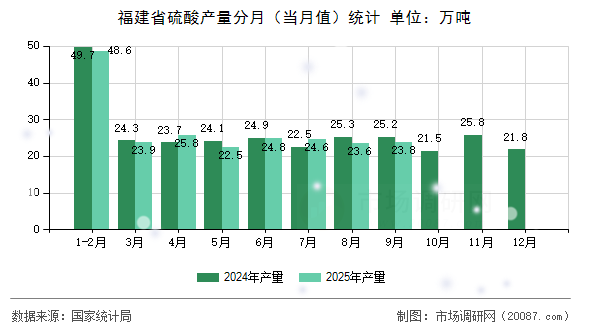 福建省硫酸产量分月（当月值）统计